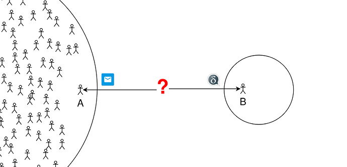 persons A and B want to connect. a large group enjoys Internet Mail, they can all talk to each other, person A among them. person B is aside. no one talks to person B. person A is using MUA, and person B is using DeltaChat.